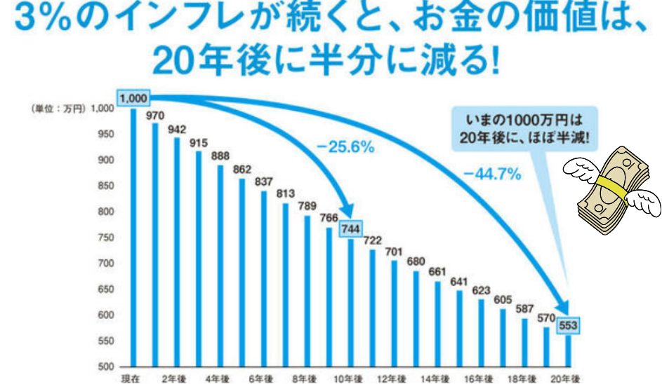 お金の価値は下がる