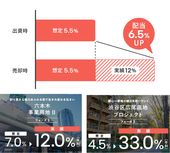利益を分配してもらえる