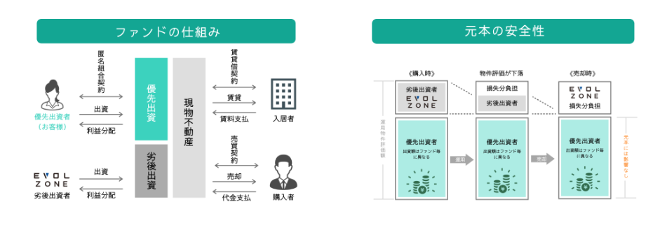 有線劣後方式