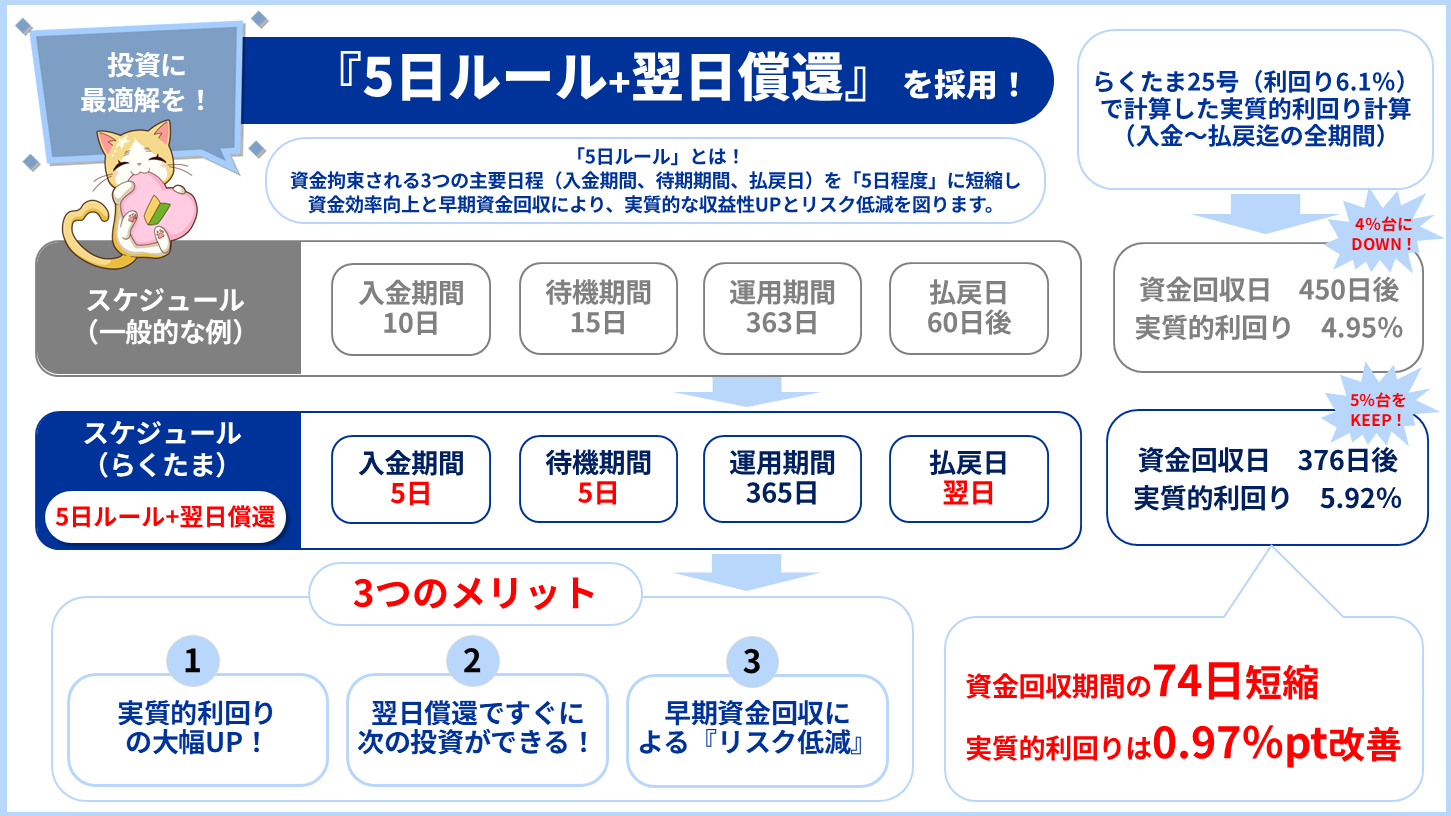 らくたま5日ルール