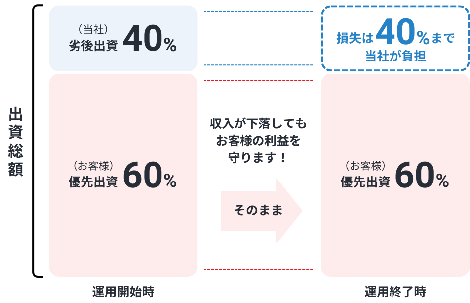 劣後出資割合平均40％