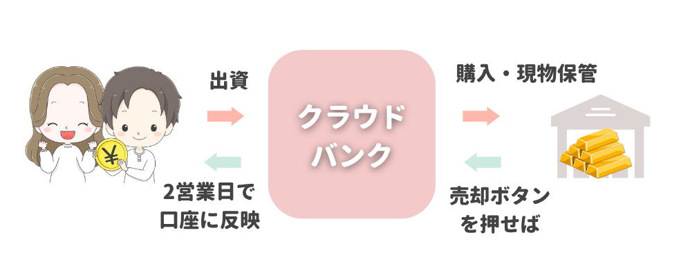 クラウドバンク